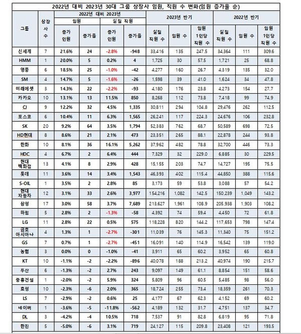 30대 그룹 상장사 직원 증가율 대비 임원증가율 2배